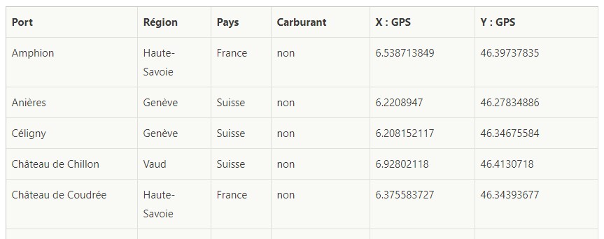 répertoire des ports du Léman avec coordonnées géographiques GPS, type de carburant et moyens de paiement